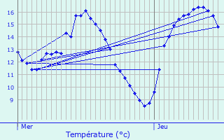 Graphique des tempratures prvues pour Watten