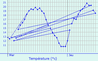 Graphique des tempratures prvues pour Fresse