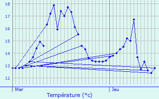 Graphique des tempratures prvues pour Rumes