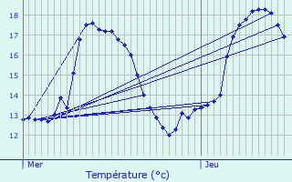 Graphique des tempratures prvues pour La Gorgue