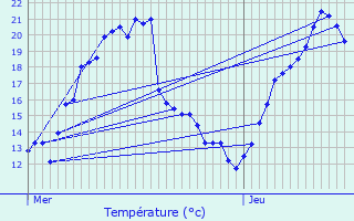 Graphique des tempratures prvues pour Nordheim