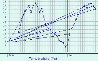 Graphique des tempratures prvues pour Kertzfeld