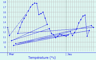 Graphique des tempratures prvues pour Moir