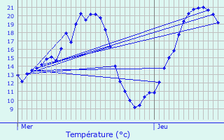 Graphique des tempratures prvues pour Boure