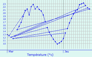 Graphique des tempratures prvues pour Vate