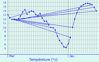 Graphique des tempratures prvues pour Nocher