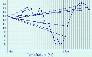 Graphique des tempratures prvues pour Doische