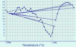 Graphique des tempratures prvues pour Noertrange