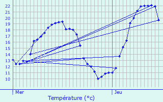 Graphique des tempratures prvues pour Mer