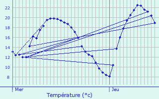 Graphique des tempratures prvues pour Le Fenouiller