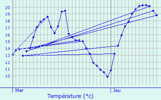 Graphique des tempratures prvues pour Neufmoulins