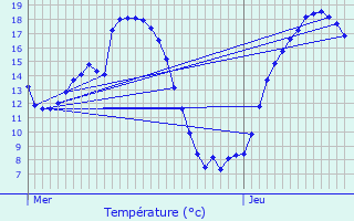 Graphique des tempratures prvues pour Ambrires-les-Valles