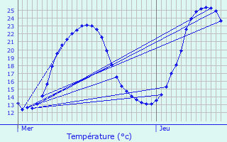 Graphique des tempratures prvues pour Soyaux