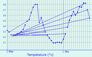 Graphique des tempratures prvues pour Aubel