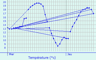 Graphique des tempratures prvues pour Mellac