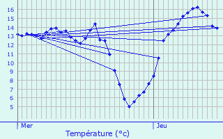 Graphique des tempratures prvues pour Herstappe