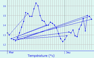 Graphique des tempratures prvues pour Itzig