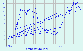 Graphique des tempratures prvues pour Geispolsheim