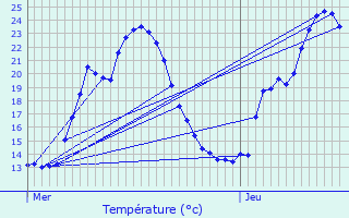 Graphique des tempratures prvues pour Bort-les-Orgues