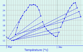 Graphique des tempratures prvues pour Monein