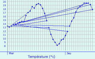 Graphique des tempratures prvues pour Vaiges