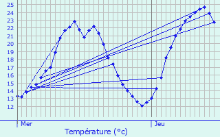 Graphique des tempratures prvues pour Flagey-ls-Auxonne