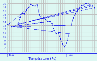 Graphique des tempratures prvues pour Etting