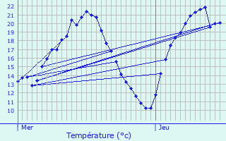 Graphique des tempratures prvues pour Esboz-Brest