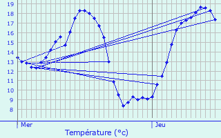 Graphique des tempratures prvues pour Courcit