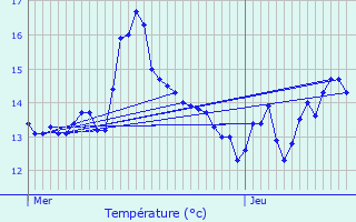 Graphique des tempratures prvues pour Ptange