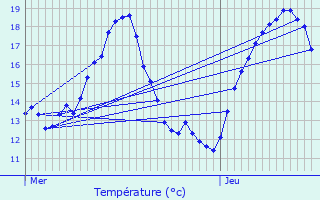 Graphique des tempratures prvues pour Bassenge