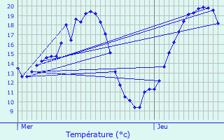 Graphique des tempratures prvues pour Saint-Jean-sur-Erve