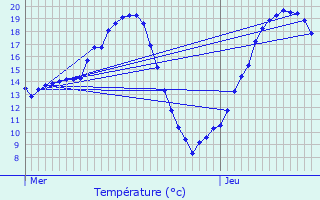 Graphique des tempratures prvues pour Le Bignon-du-Maine