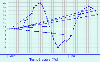 Graphique des tempratures prvues pour Gastines