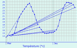 Graphique des tempratures prvues pour Saint-Aubin-de-Mdoc