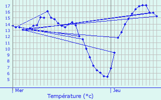 Graphique des tempratures prvues pour Hamoir