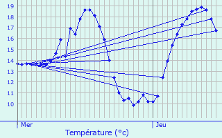 Graphique des tempratures prvues pour Chlons-du-Maine