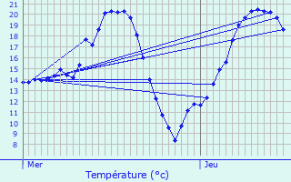 Graphique des tempratures prvues pour Az