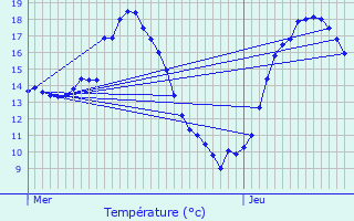 Graphique des tempratures prvues pour Fougres