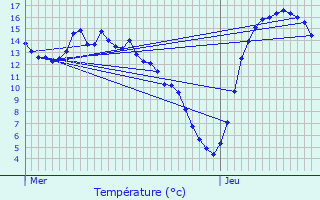 Graphique des tempratures prvues pour Enscherange