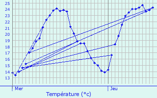 Graphique des tempratures prvues pour Genas