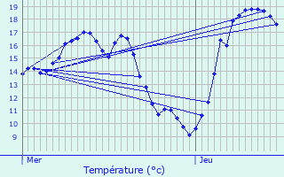 Graphique des tempratures prvues pour Ahn