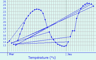 Graphique des tempratures prvues pour Vanxains