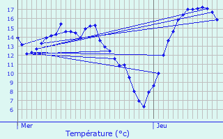 Graphique des tempratures prvues pour Aubange