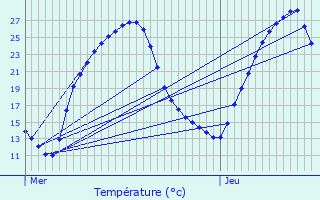 Graphique des tempratures prvues pour Doazit