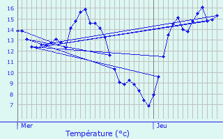 Graphique des tempratures prvues pour Ternat