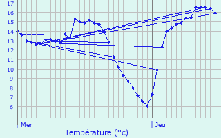 Graphique des tempratures prvues pour Bondues