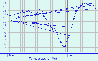 Graphique des tempratures prvues pour Nospelt