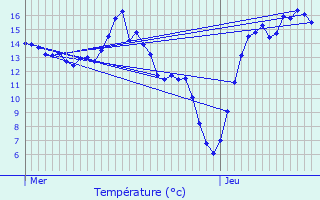 Graphique des tempratures prvues pour Ath