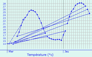 Graphique des tempratures prvues pour Ventabren